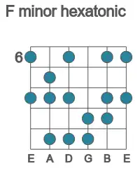 Guitar scale for minor hexatonic in position 6